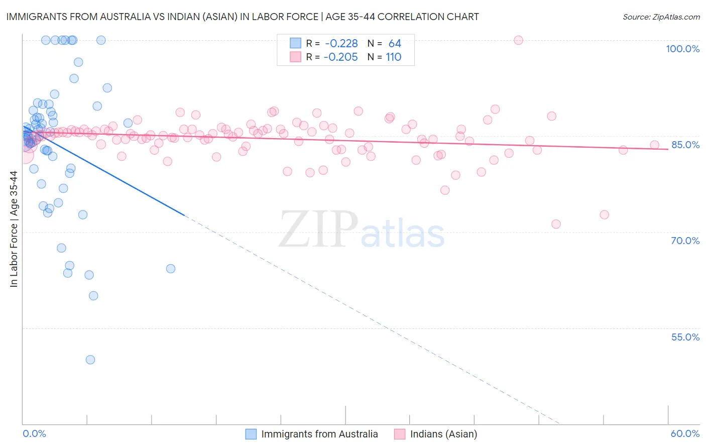 Immigrants from Australia vs Indian (Asian) In Labor Force | Age 35-44