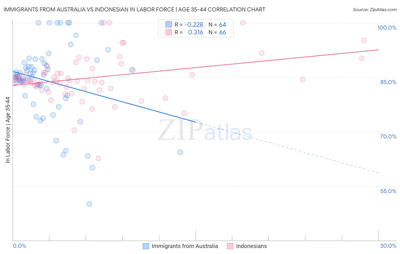 Immigrants from Australia vs Indonesian In Labor Force | Age 35-44