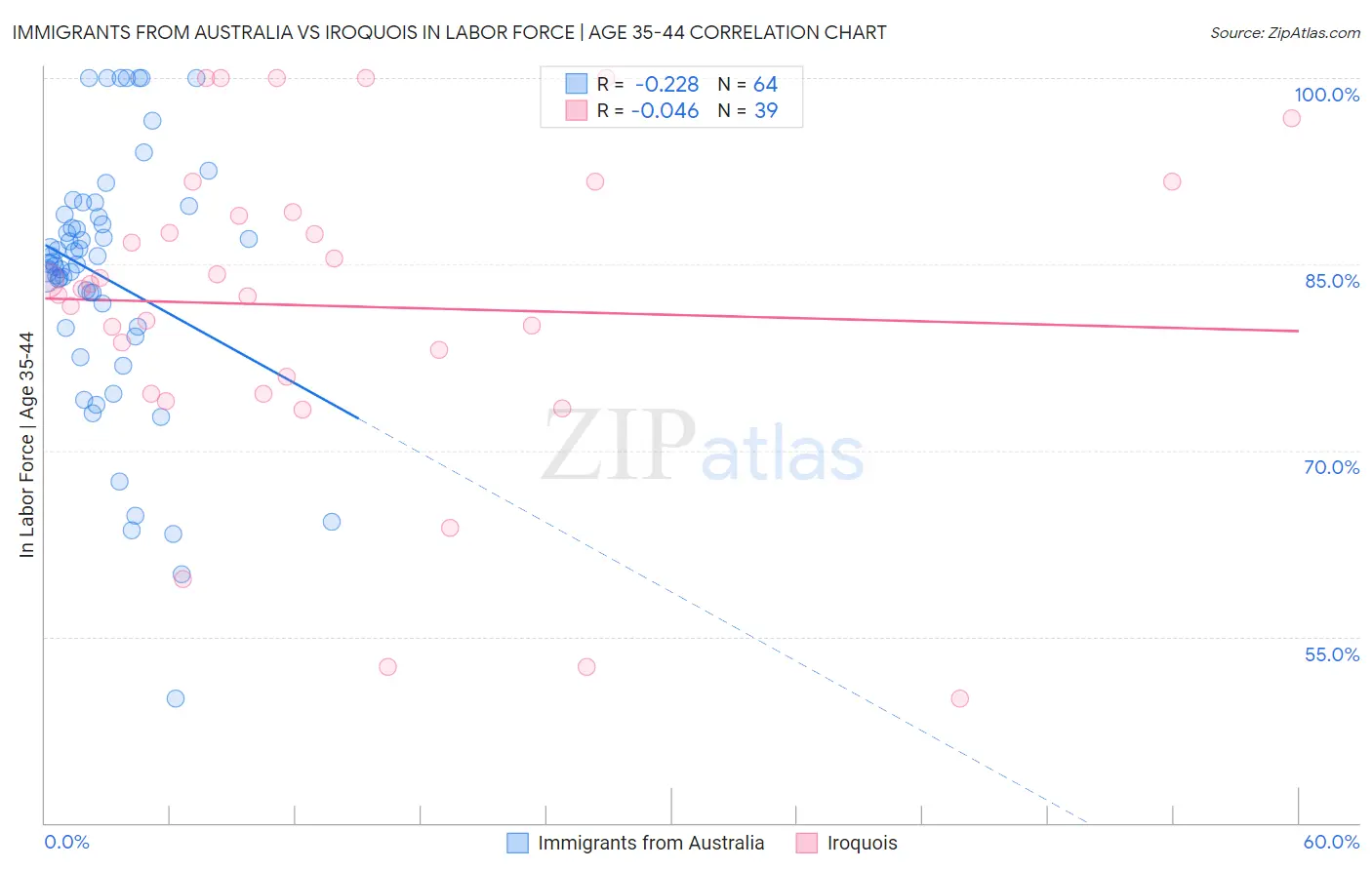 Immigrants from Australia vs Iroquois In Labor Force | Age 35-44