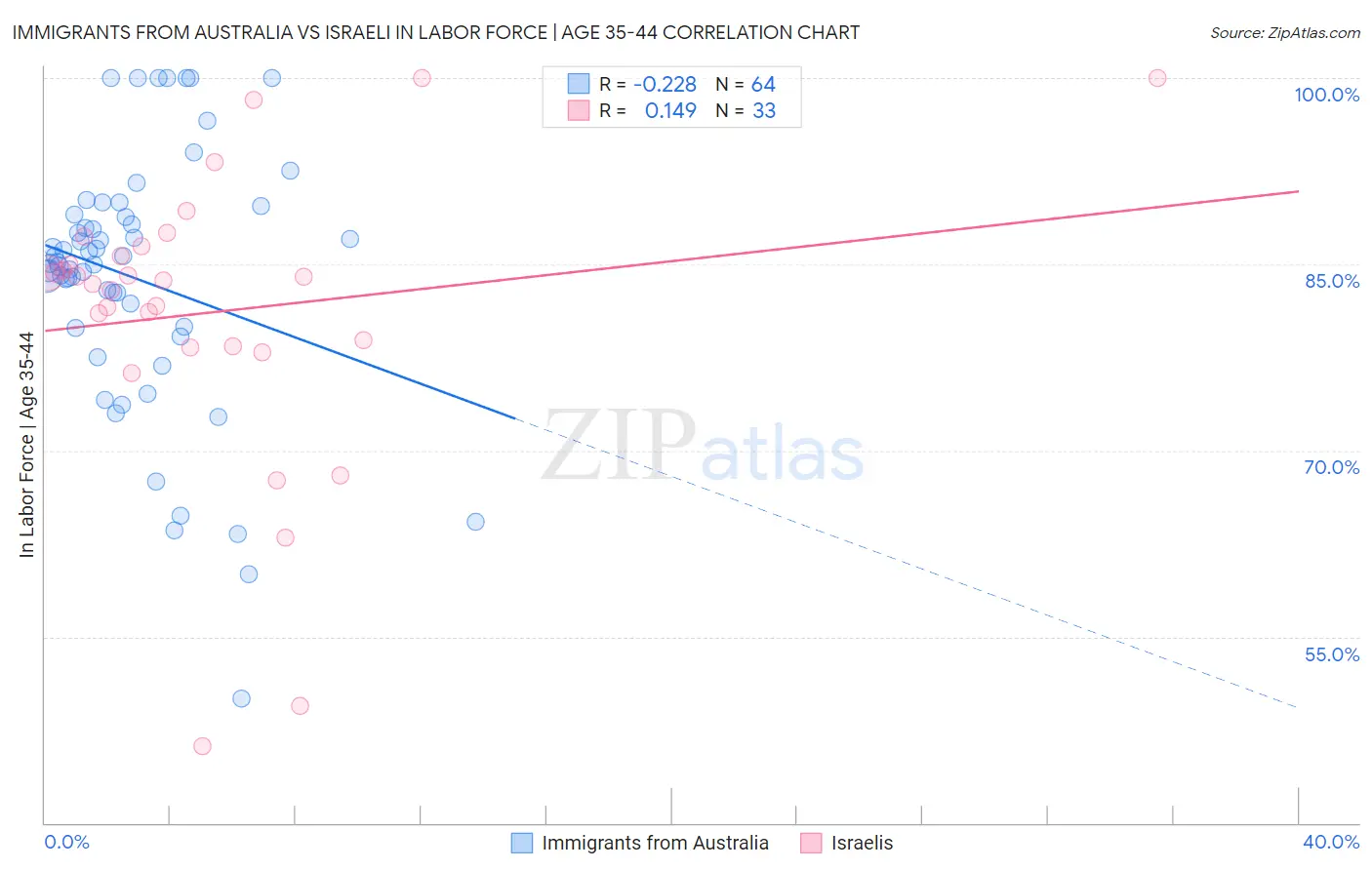 Immigrants from Australia vs Israeli In Labor Force | Age 35-44