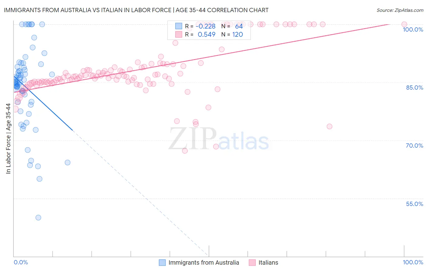 Immigrants from Australia vs Italian In Labor Force | Age 35-44