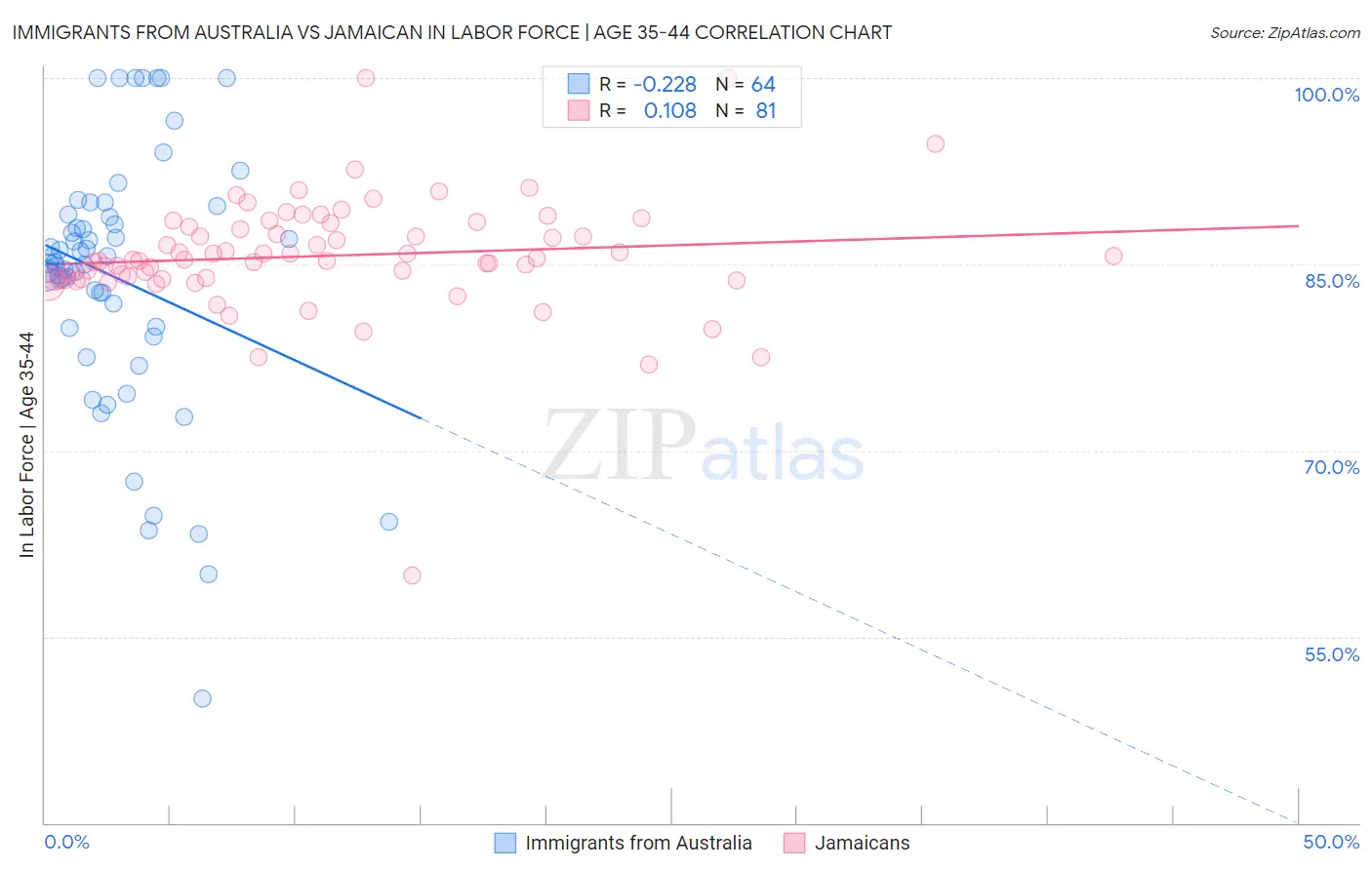 Immigrants from Australia vs Jamaican In Labor Force | Age 35-44
