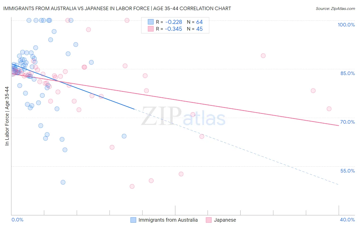 Immigrants from Australia vs Japanese In Labor Force | Age 35-44