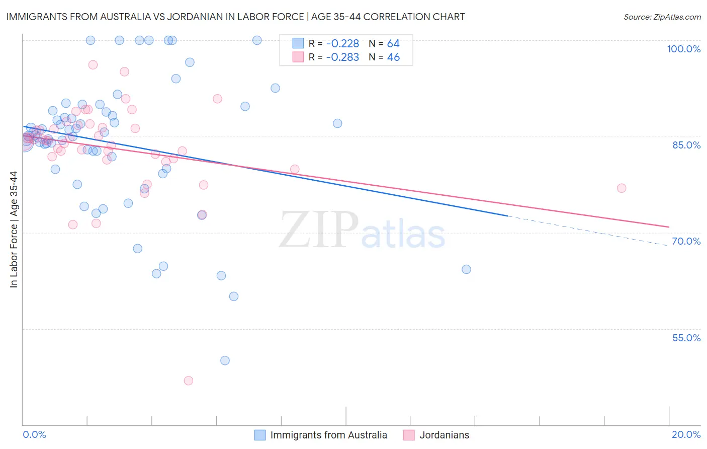 Immigrants from Australia vs Jordanian In Labor Force | Age 35-44