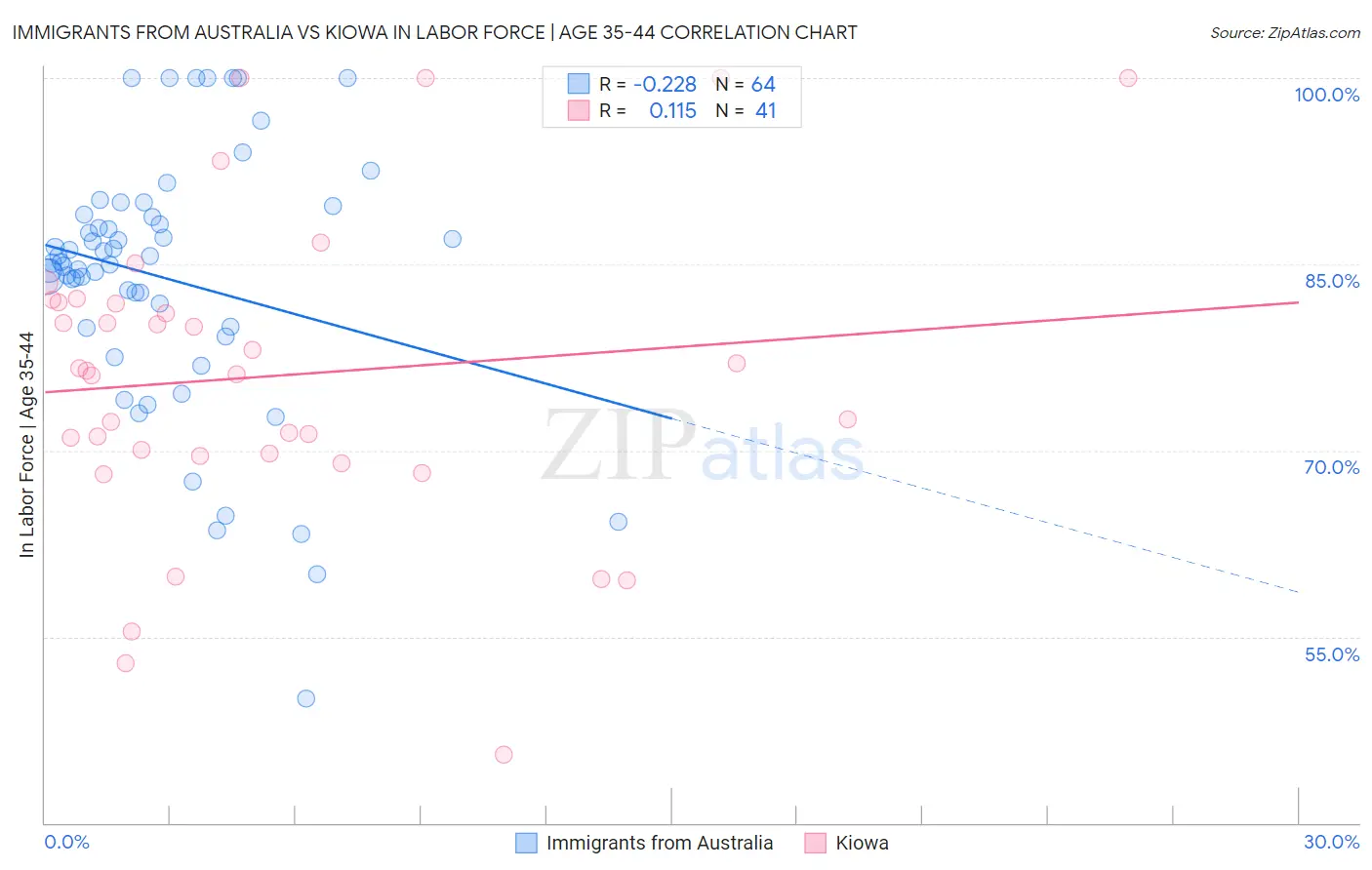 Immigrants from Australia vs Kiowa In Labor Force | Age 35-44