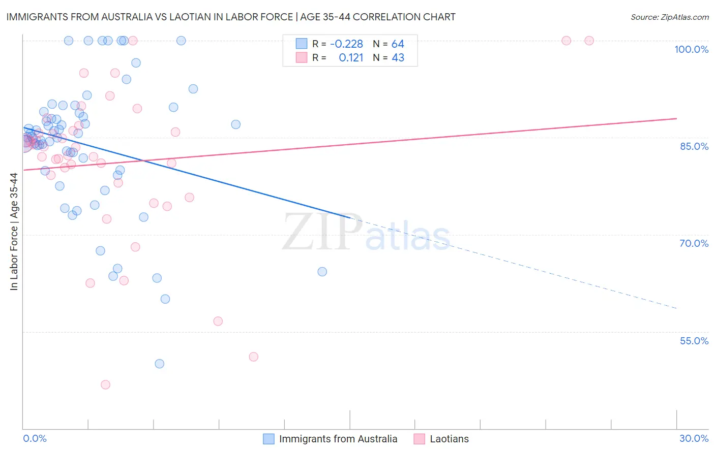 Immigrants from Australia vs Laotian In Labor Force | Age 35-44