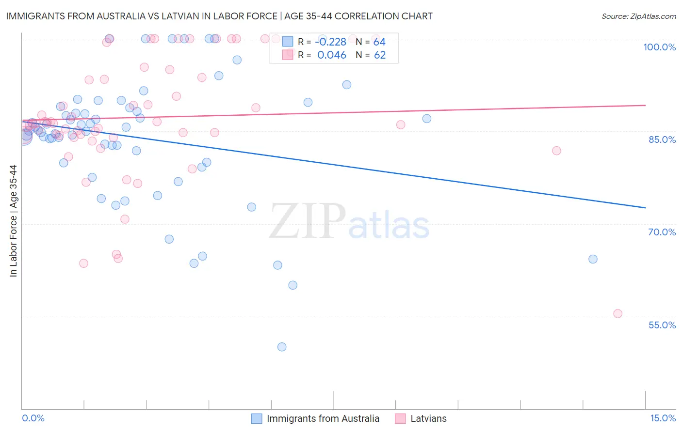 Immigrants from Australia vs Latvian In Labor Force | Age 35-44