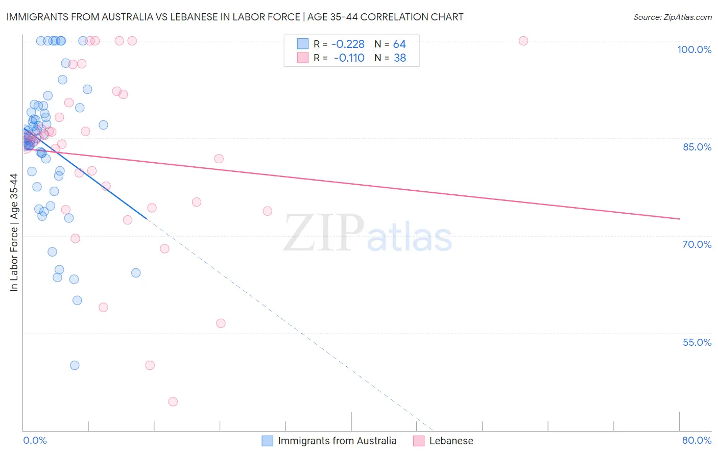 Immigrants from Australia vs Lebanese In Labor Force | Age 35-44