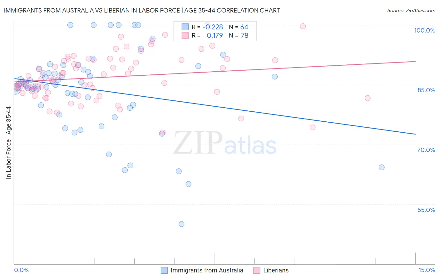 Immigrants from Australia vs Liberian In Labor Force | Age 35-44