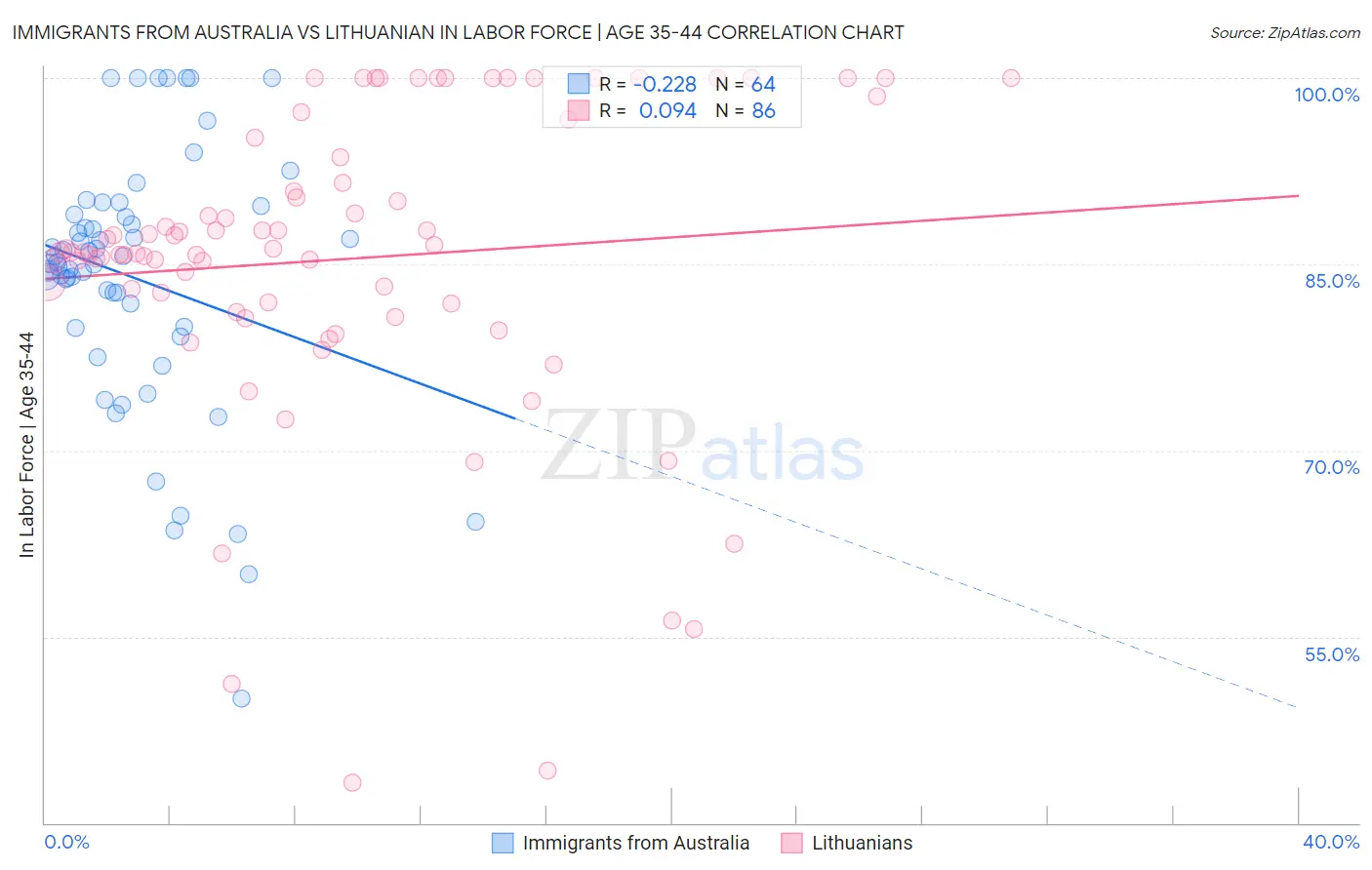 Immigrants from Australia vs Lithuanian In Labor Force | Age 35-44