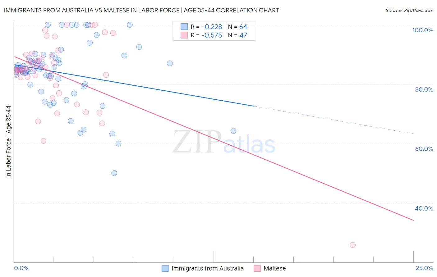 Immigrants from Australia vs Maltese In Labor Force | Age 35-44
