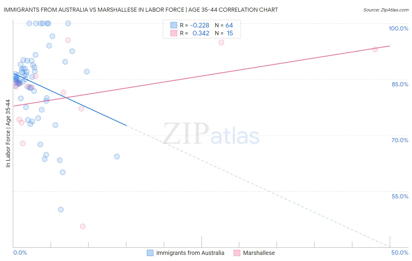 Immigrants from Australia vs Marshallese In Labor Force | Age 35-44