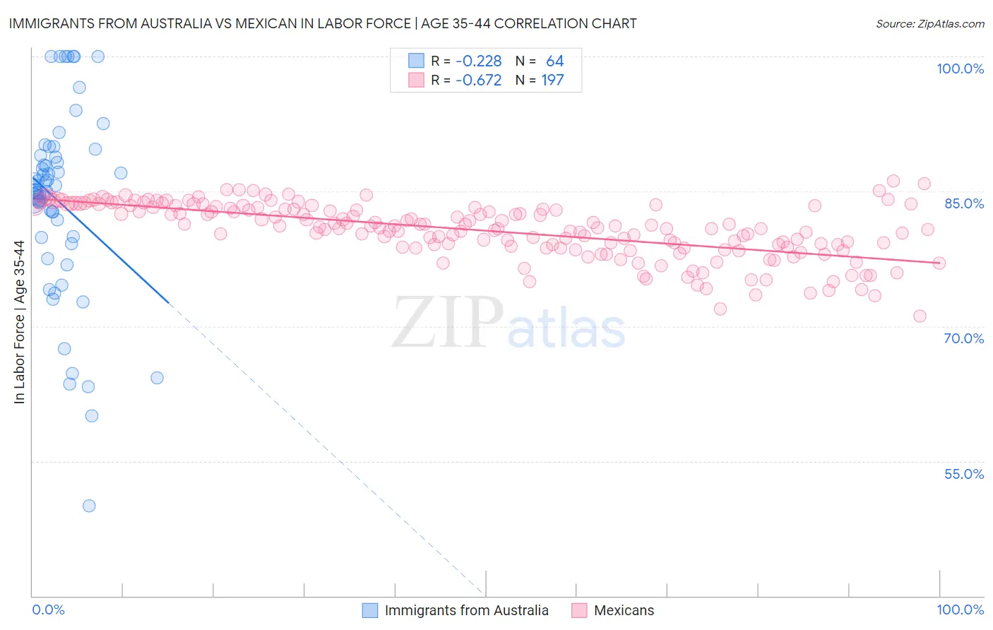 Immigrants from Australia vs Mexican In Labor Force | Age 35-44