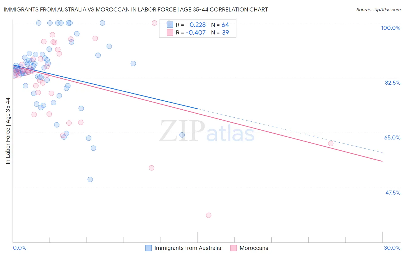 Immigrants from Australia vs Moroccan In Labor Force | Age 35-44
