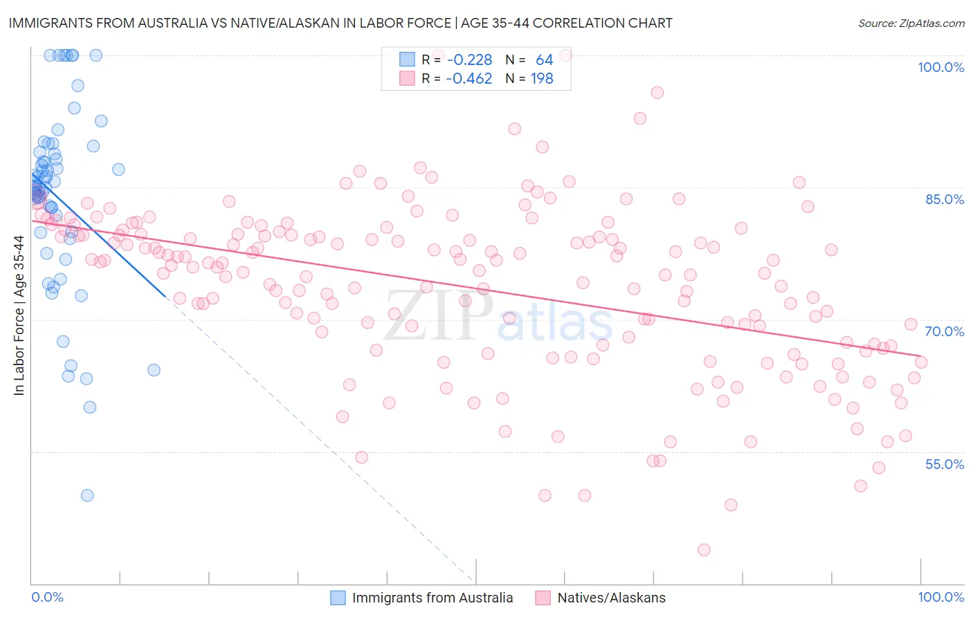 Immigrants from Australia vs Native/Alaskan In Labor Force | Age 35-44