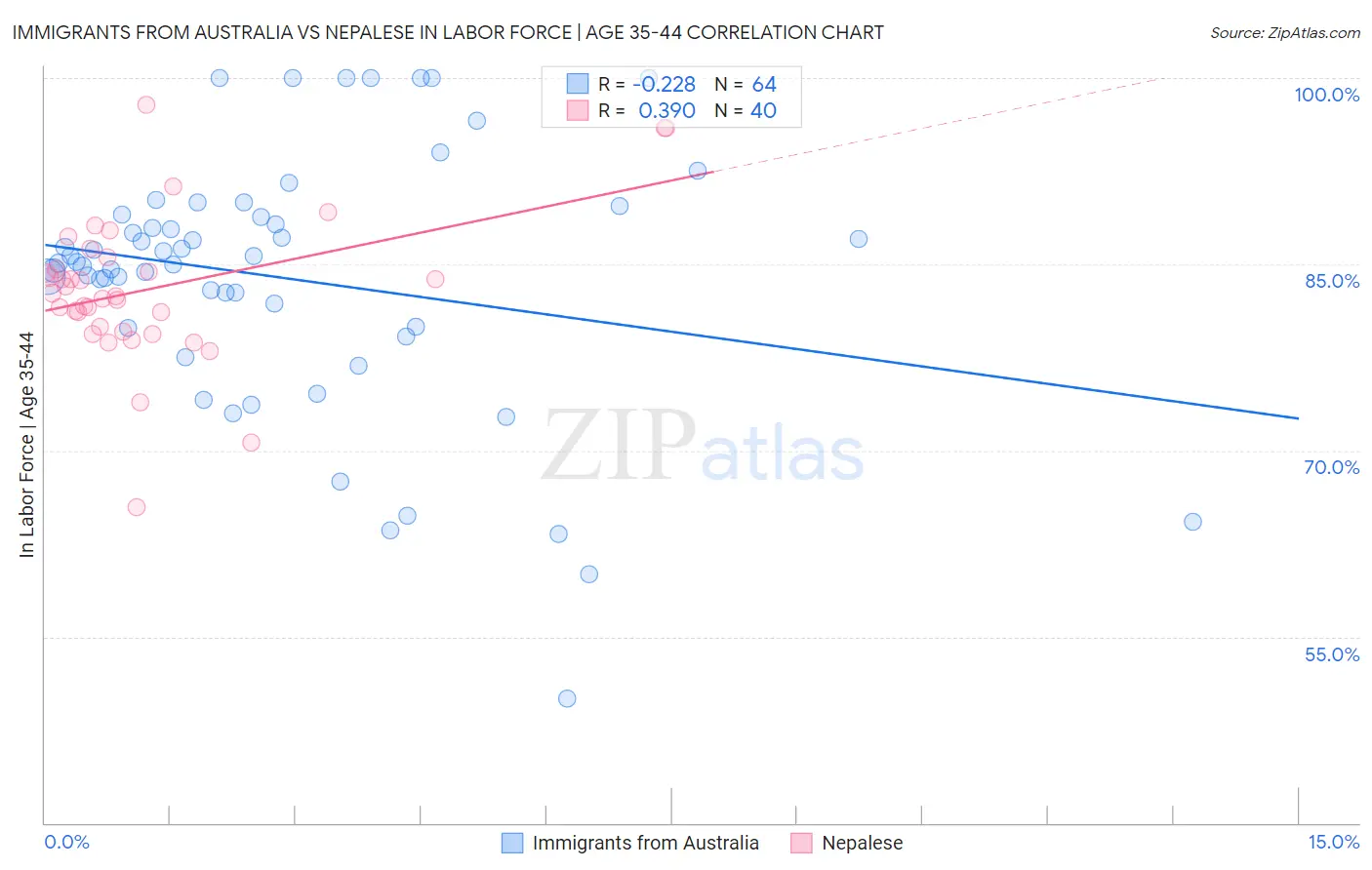 Immigrants from Australia vs Nepalese In Labor Force | Age 35-44