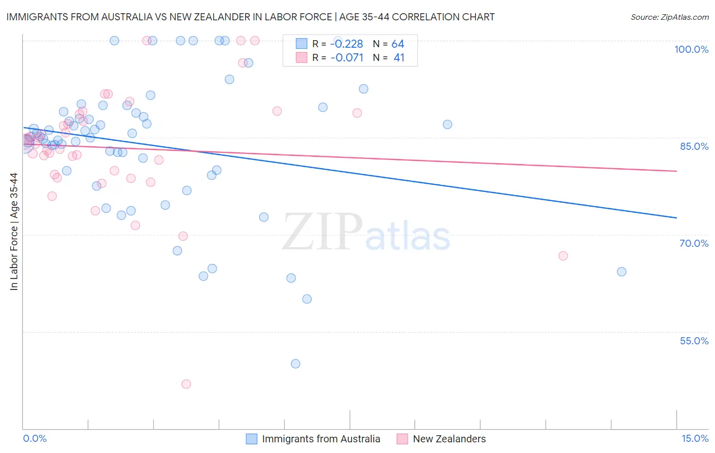 Immigrants from Australia vs New Zealander In Labor Force | Age 35-44