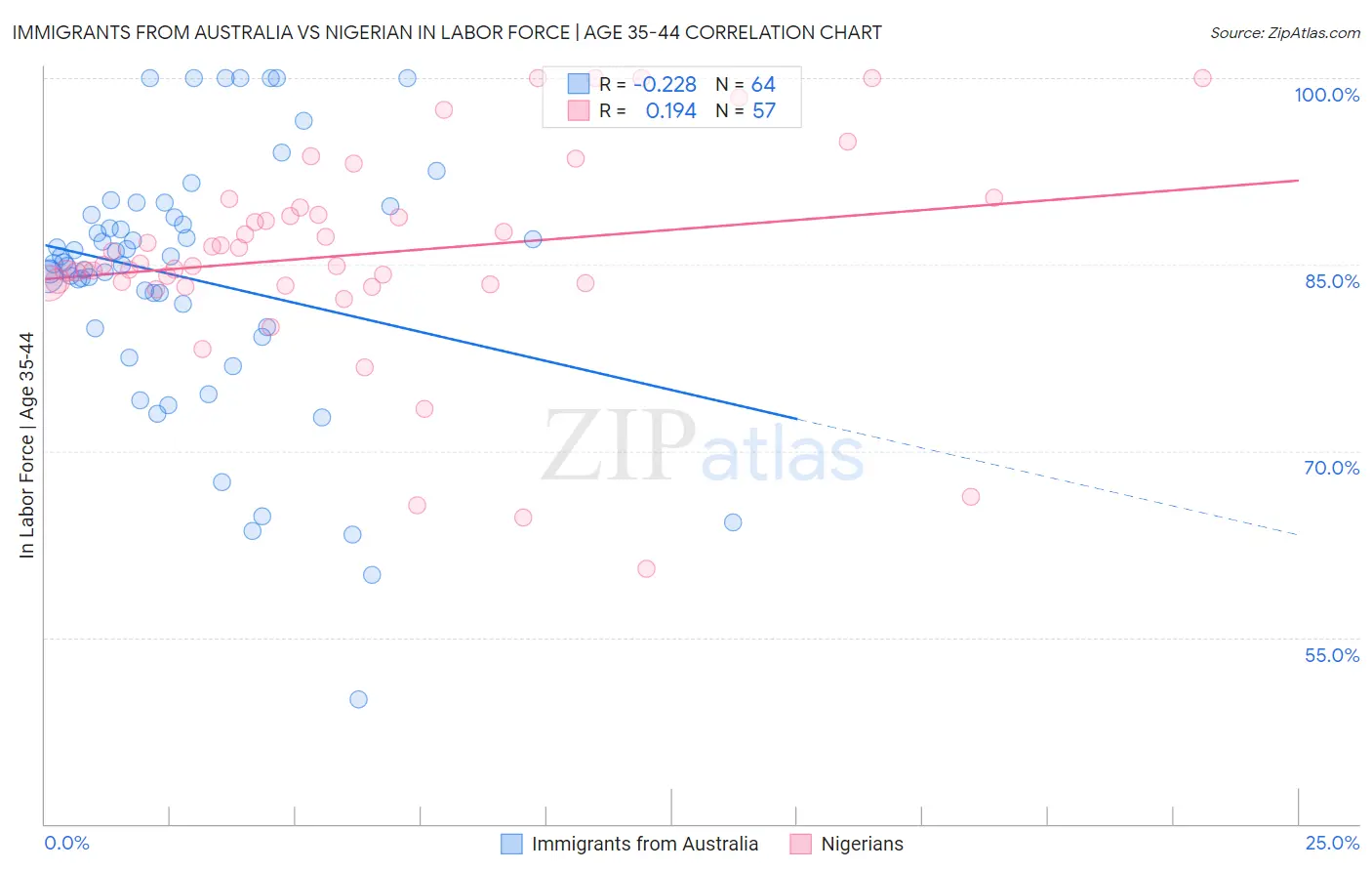 Immigrants from Australia vs Nigerian In Labor Force | Age 35-44