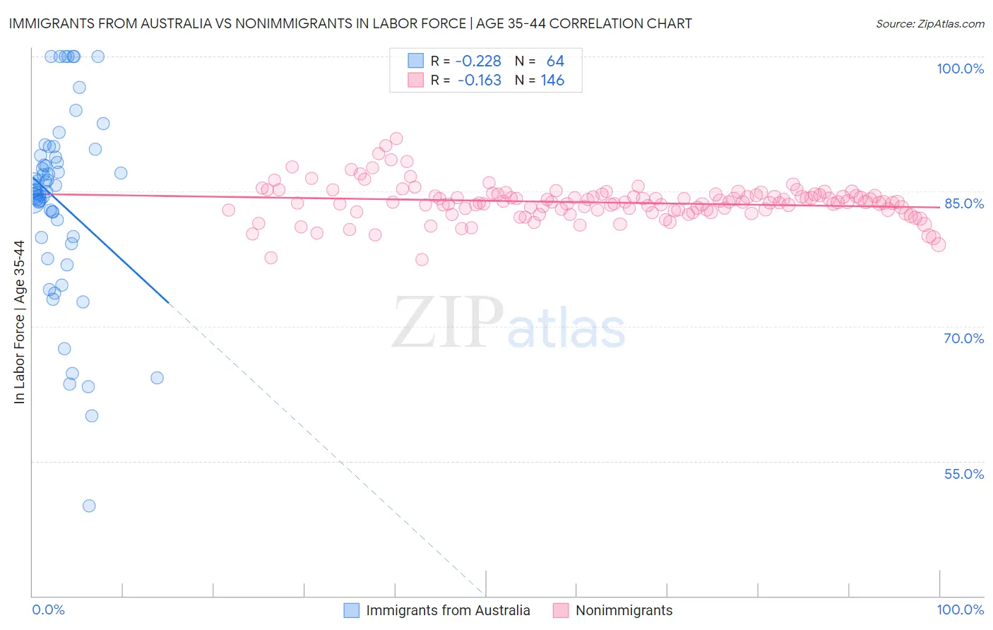 Immigrants from Australia vs Nonimmigrants In Labor Force | Age 35-44