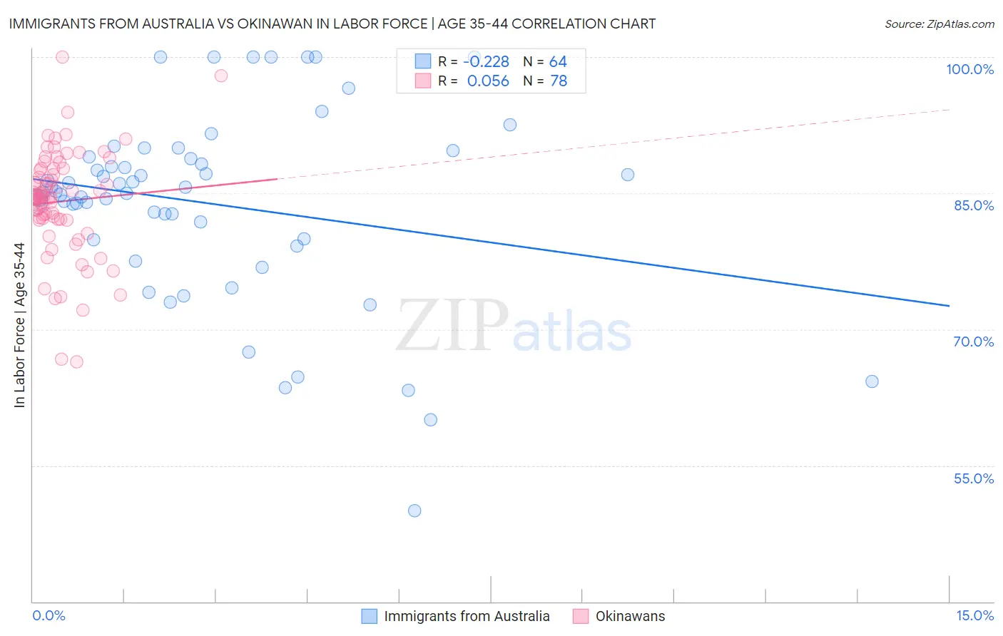 Immigrants from Australia vs Okinawan In Labor Force | Age 35-44