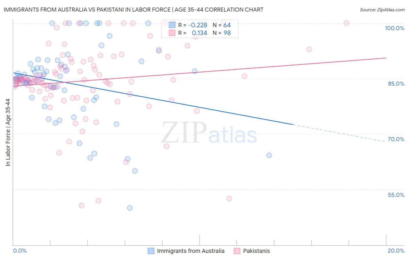 Immigrants from Australia vs Pakistani In Labor Force | Age 35-44