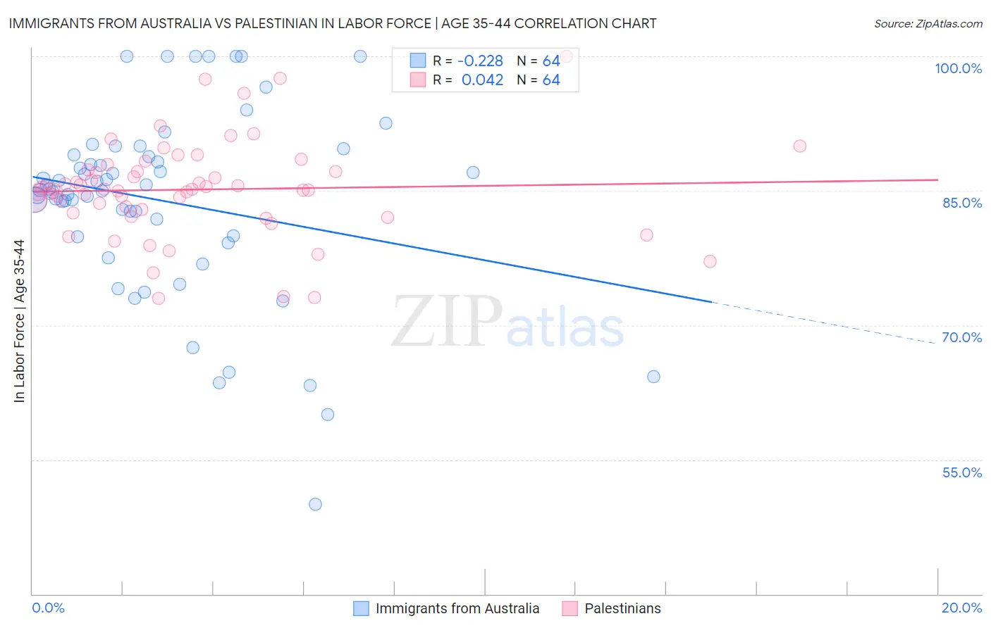 Immigrants from Australia vs Palestinian In Labor Force | Age 35-44