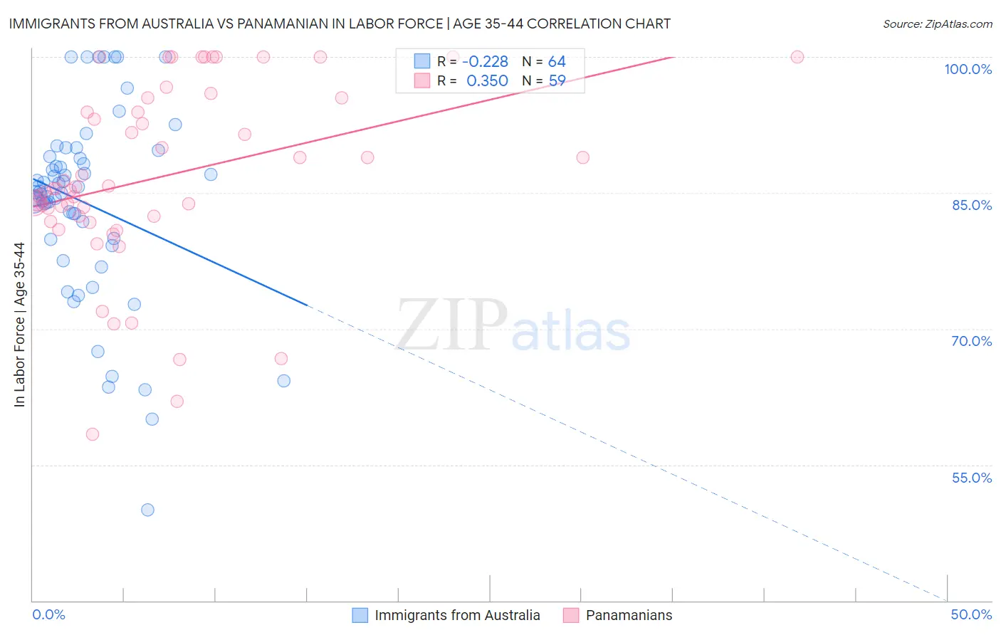 Immigrants from Australia vs Panamanian In Labor Force | Age 35-44