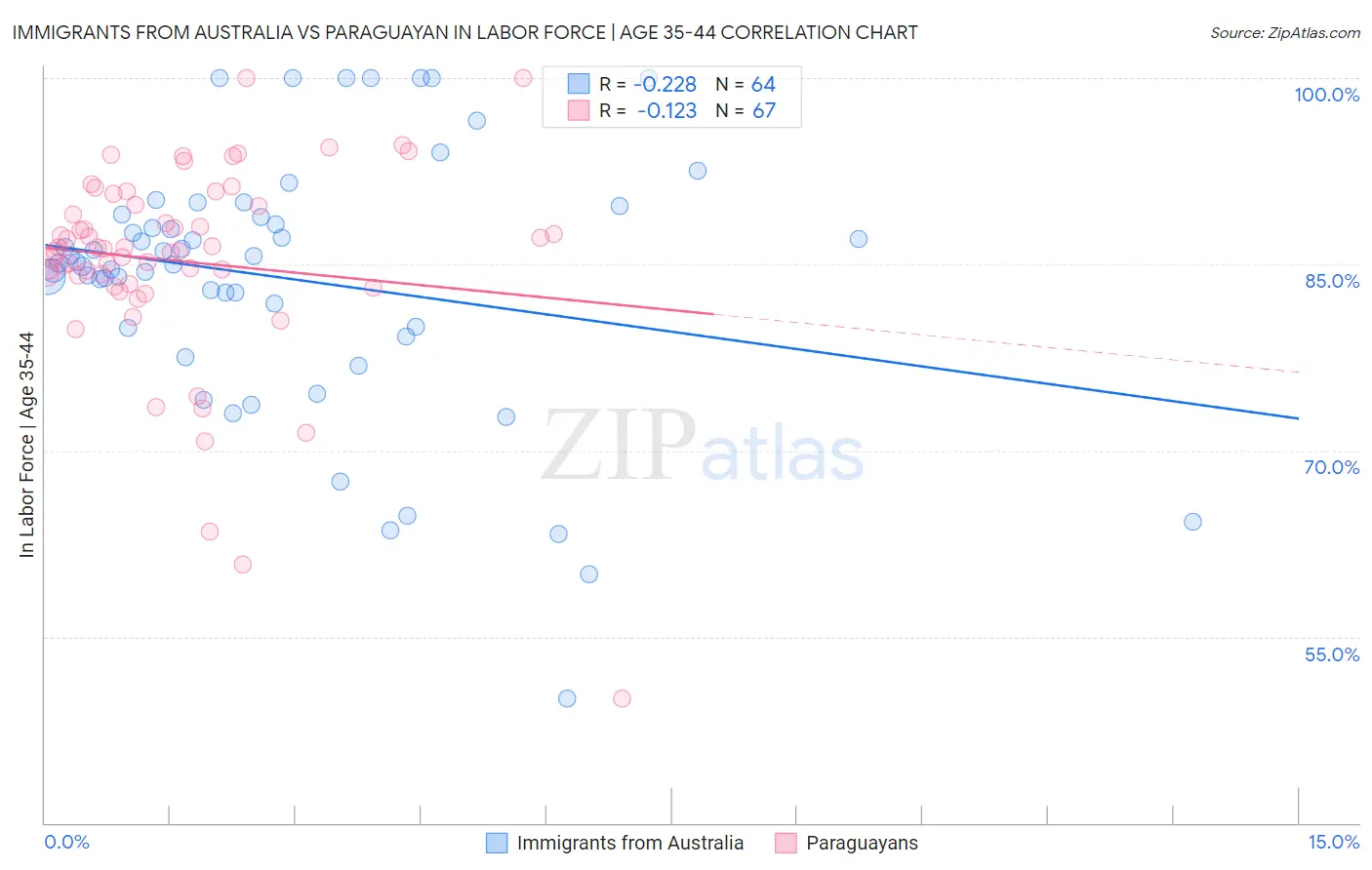 Immigrants from Australia vs Paraguayan In Labor Force | Age 35-44