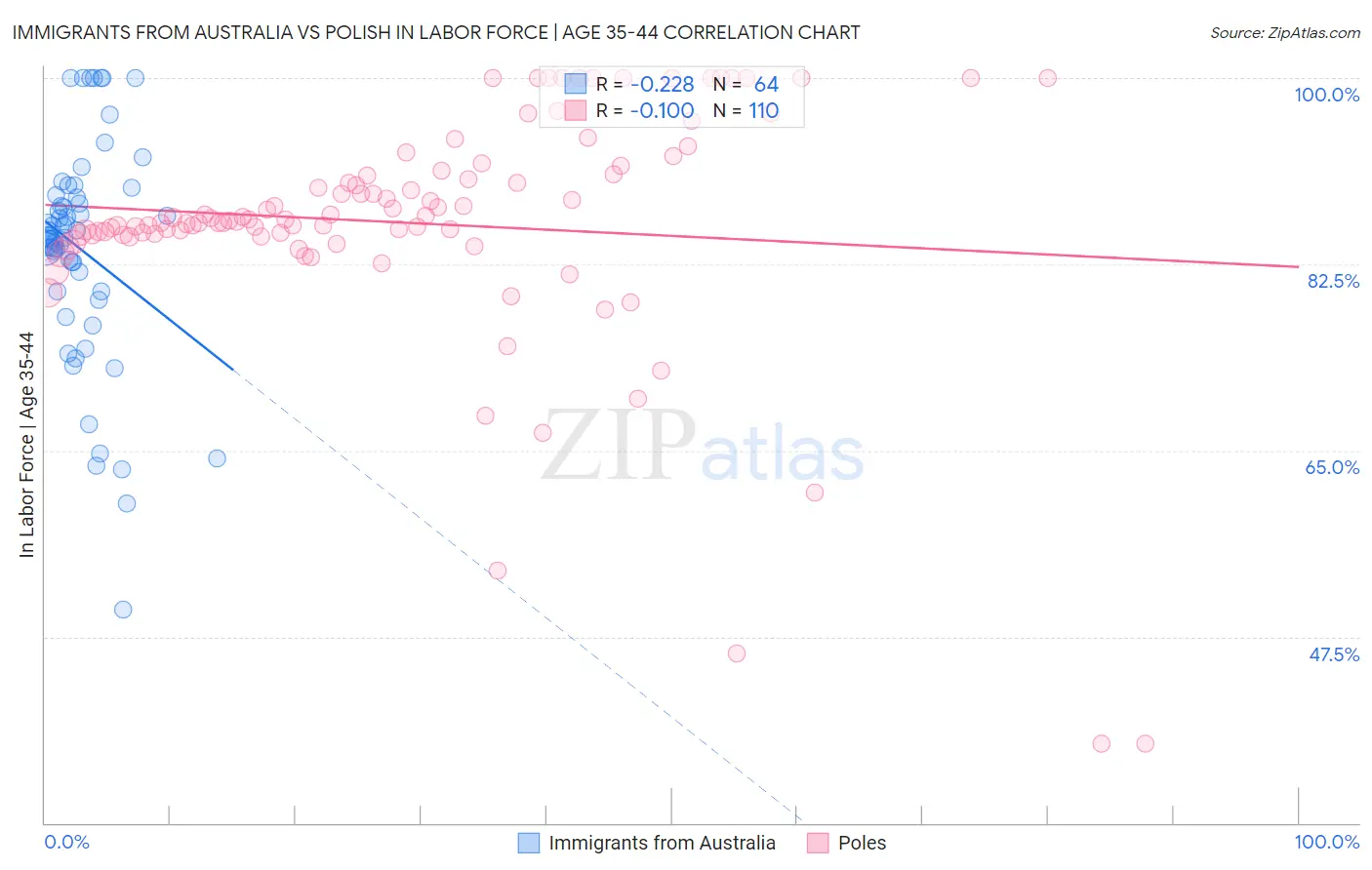 Immigrants from Australia vs Polish In Labor Force | Age 35-44