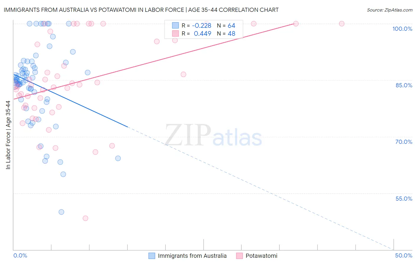 Immigrants from Australia vs Potawatomi In Labor Force | Age 35-44