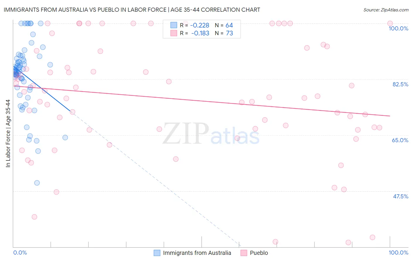 Immigrants from Australia vs Pueblo In Labor Force | Age 35-44