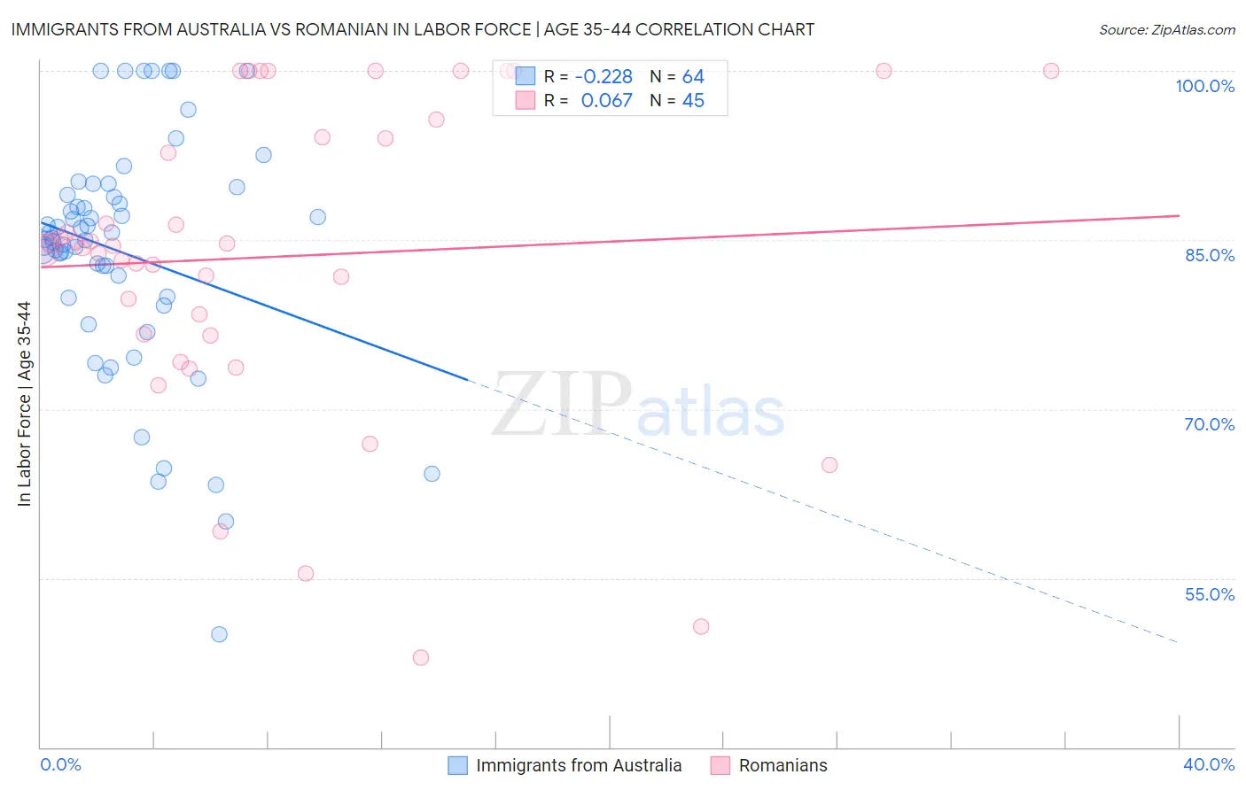 Immigrants from Australia vs Romanian In Labor Force | Age 35-44