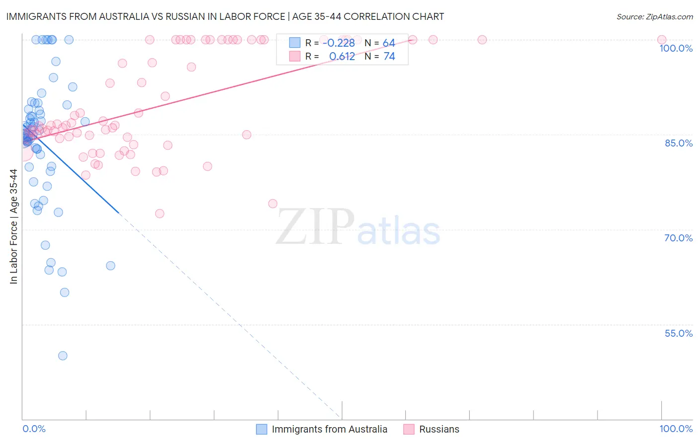 Immigrants from Australia vs Russian In Labor Force | Age 35-44
