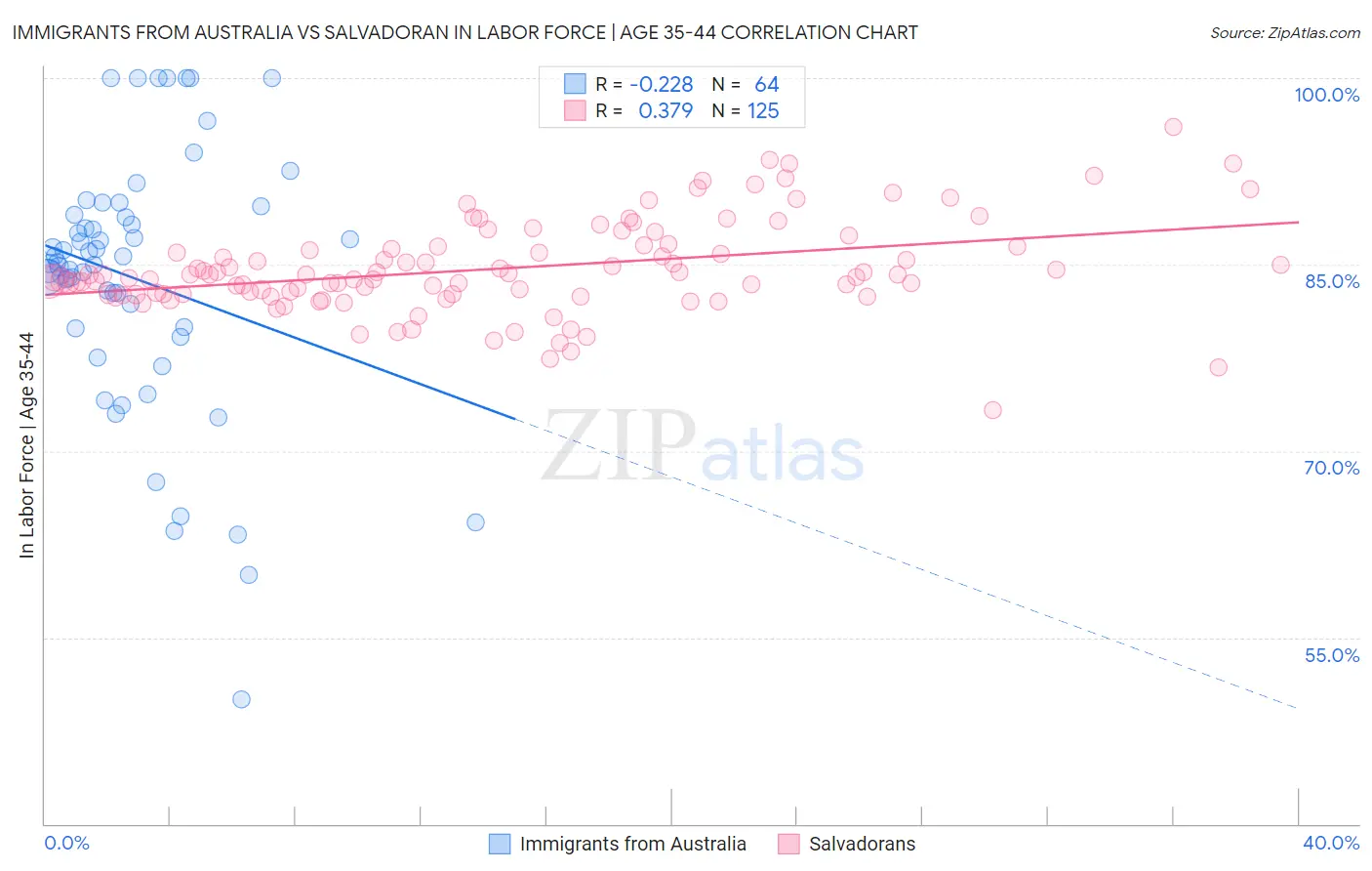 Immigrants from Australia vs Salvadoran In Labor Force | Age 35-44
