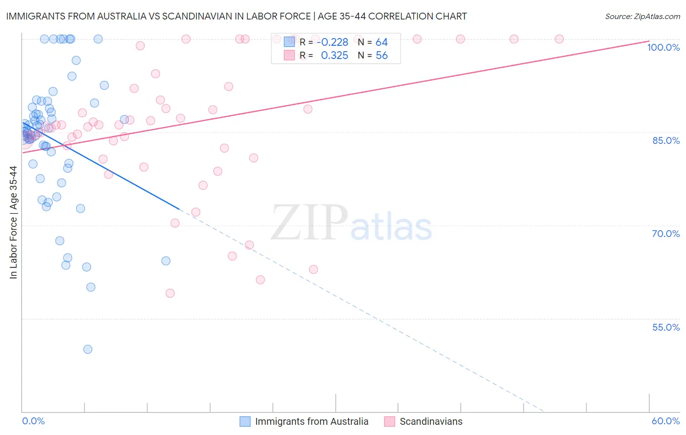 Immigrants from Australia vs Scandinavian In Labor Force | Age 35-44