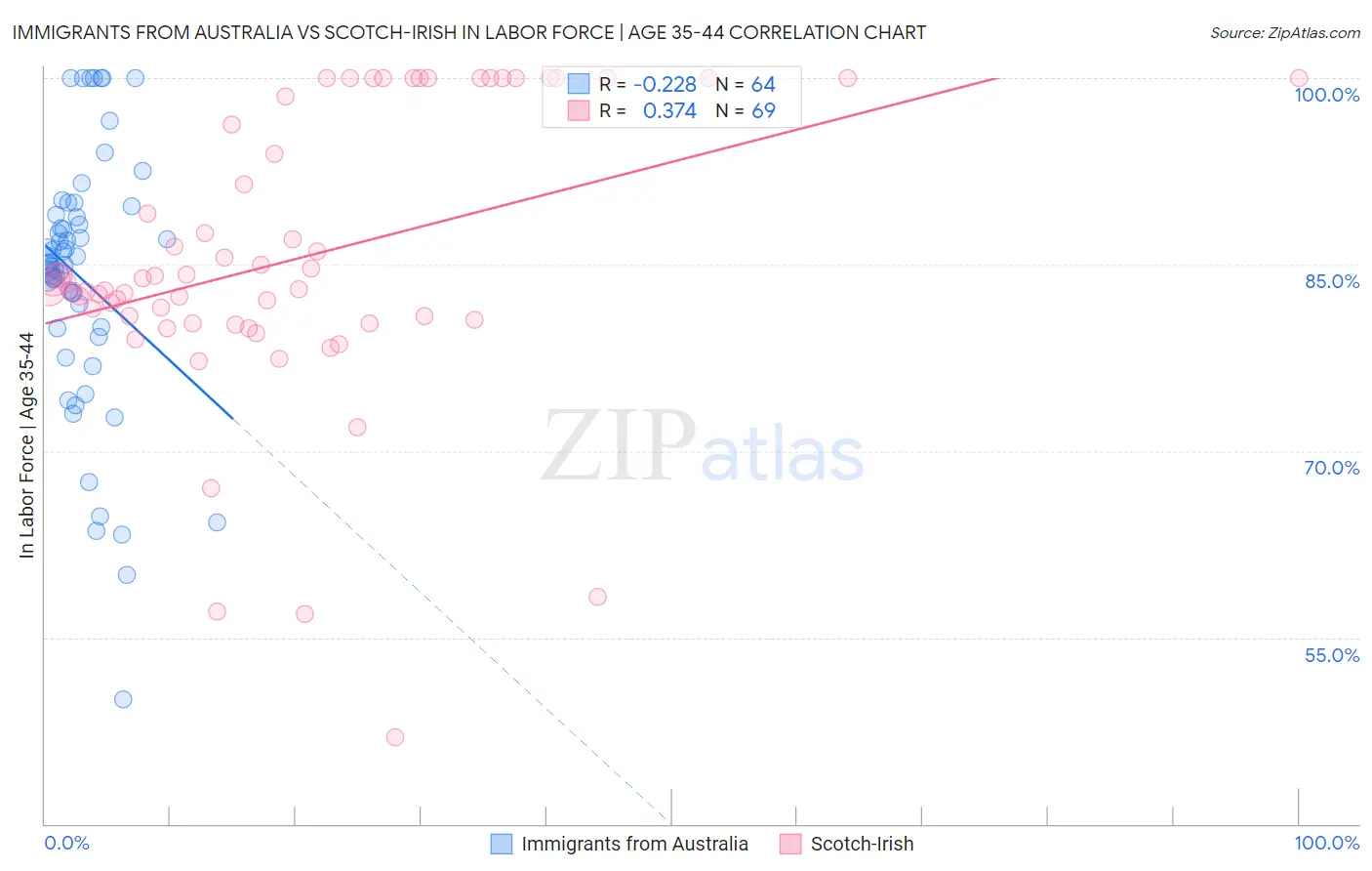 Immigrants from Australia vs Scotch-Irish In Labor Force | Age 35-44