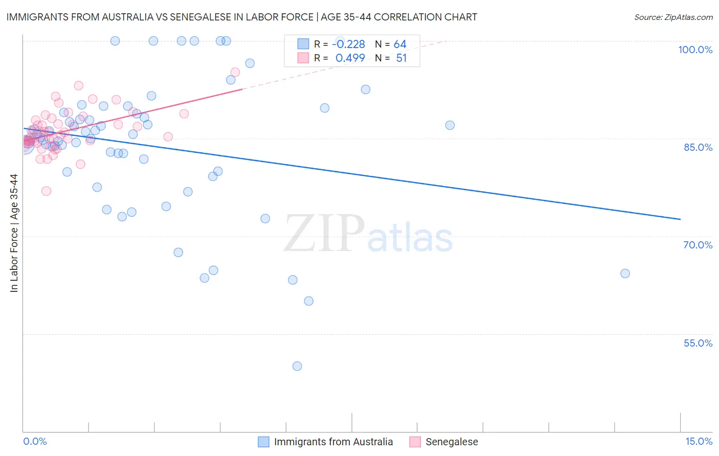 Immigrants from Australia vs Senegalese In Labor Force | Age 35-44