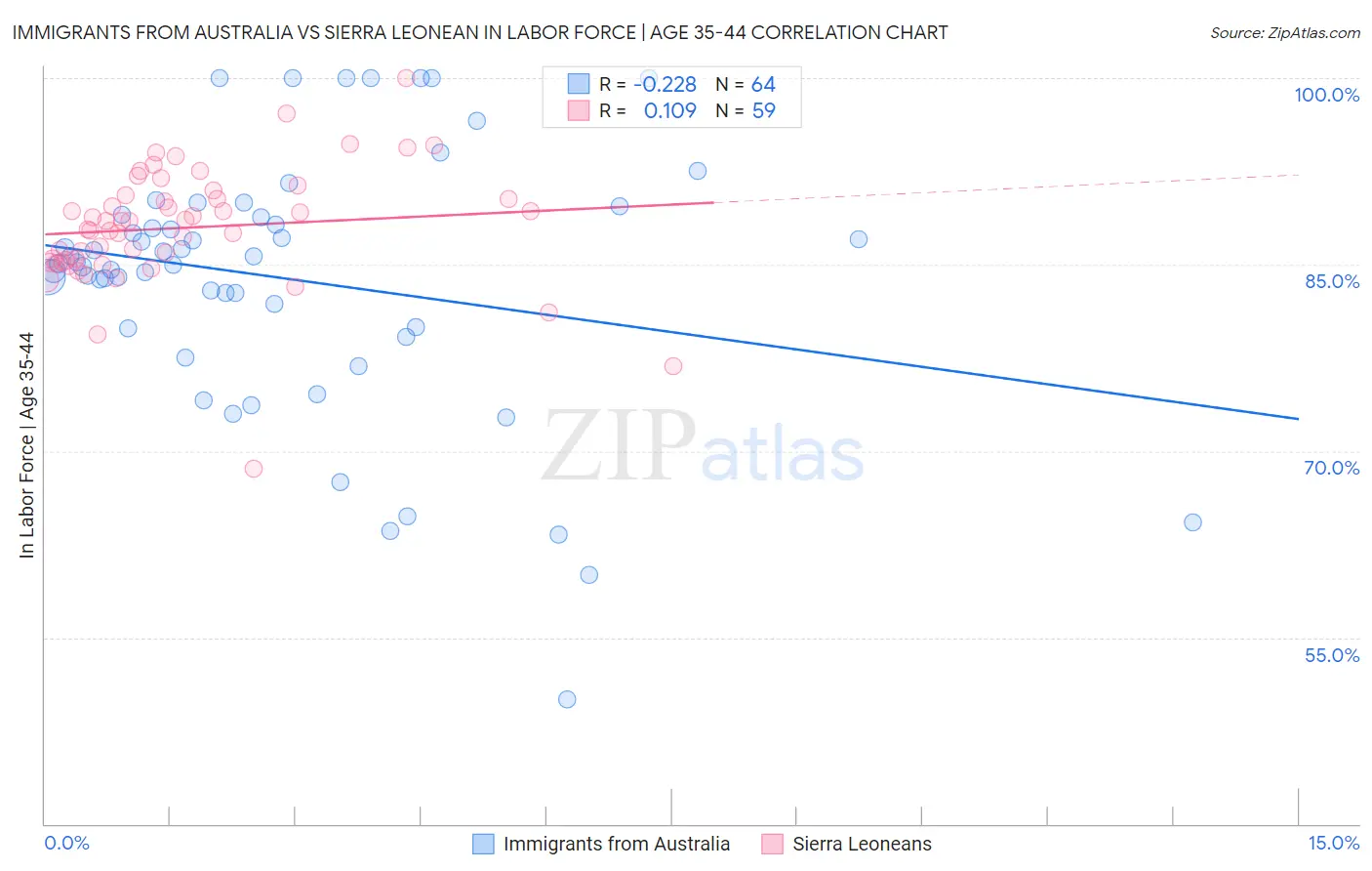Immigrants from Australia vs Sierra Leonean In Labor Force | Age 35-44