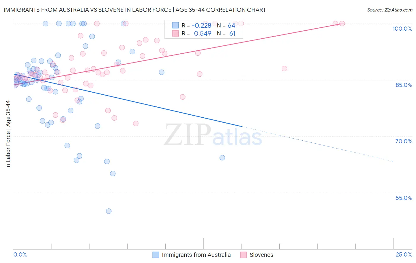 Immigrants from Australia vs Slovene In Labor Force | Age 35-44