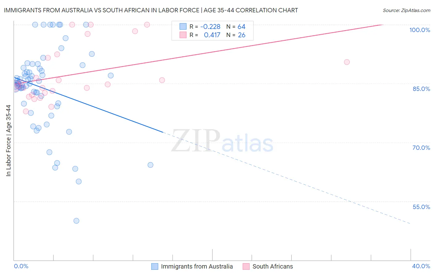 Immigrants from Australia vs South African In Labor Force | Age 35-44