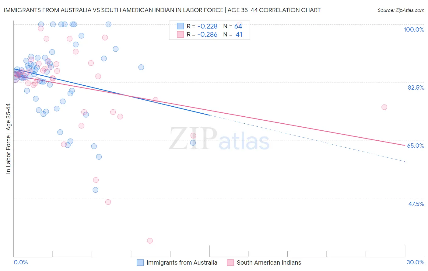 Immigrants from Australia vs South American Indian In Labor Force | Age 35-44