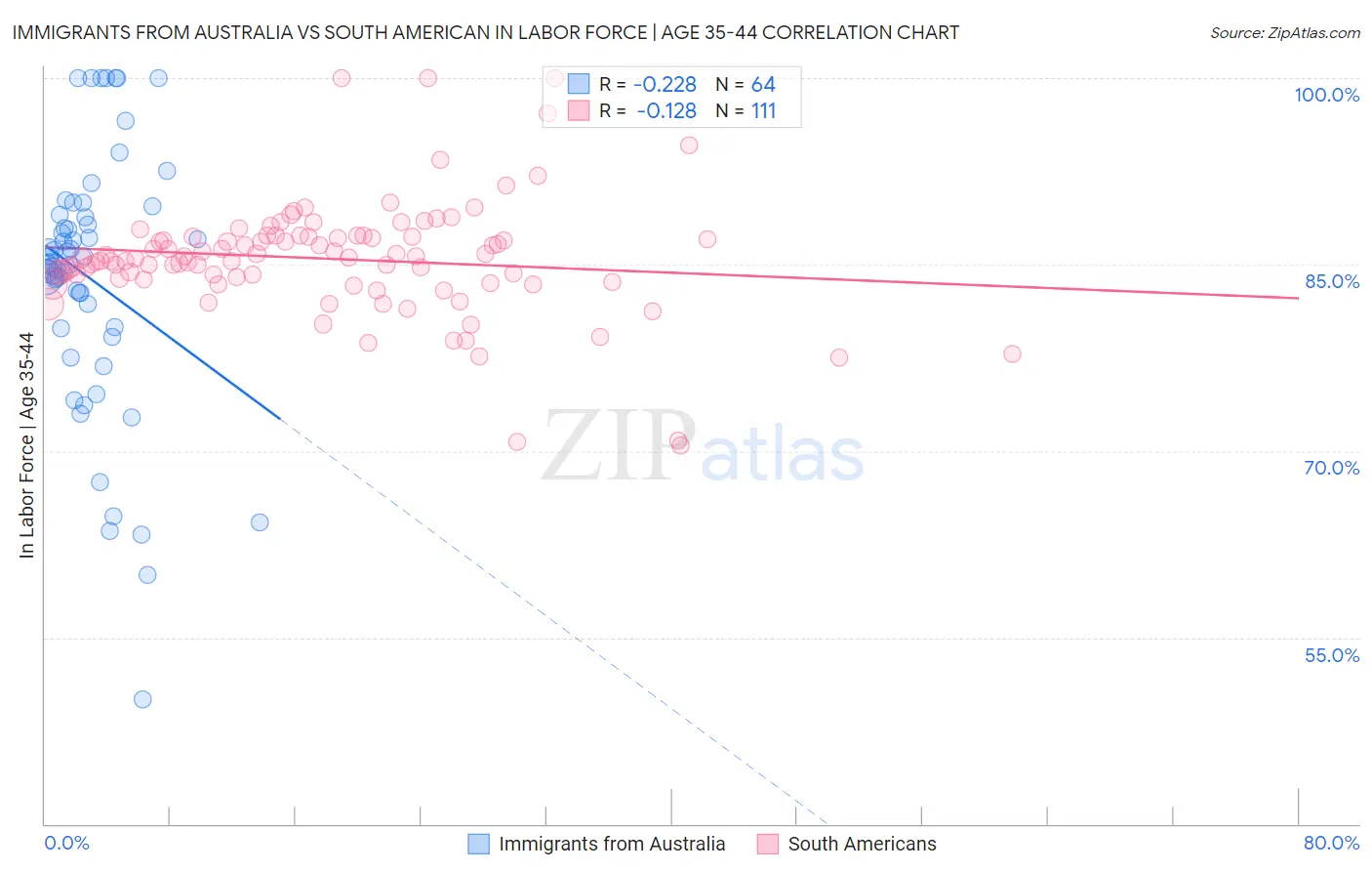 Immigrants from Australia vs South American In Labor Force | Age 35-44