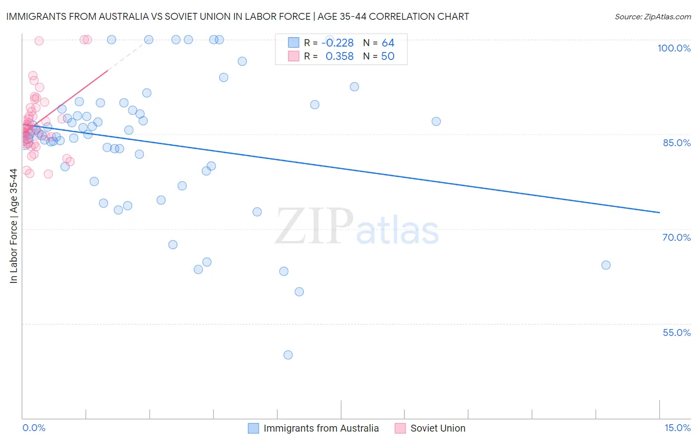Immigrants from Australia vs Soviet Union In Labor Force | Age 35-44
