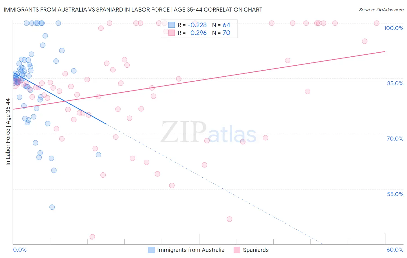 Immigrants from Australia vs Spaniard In Labor Force | Age 35-44