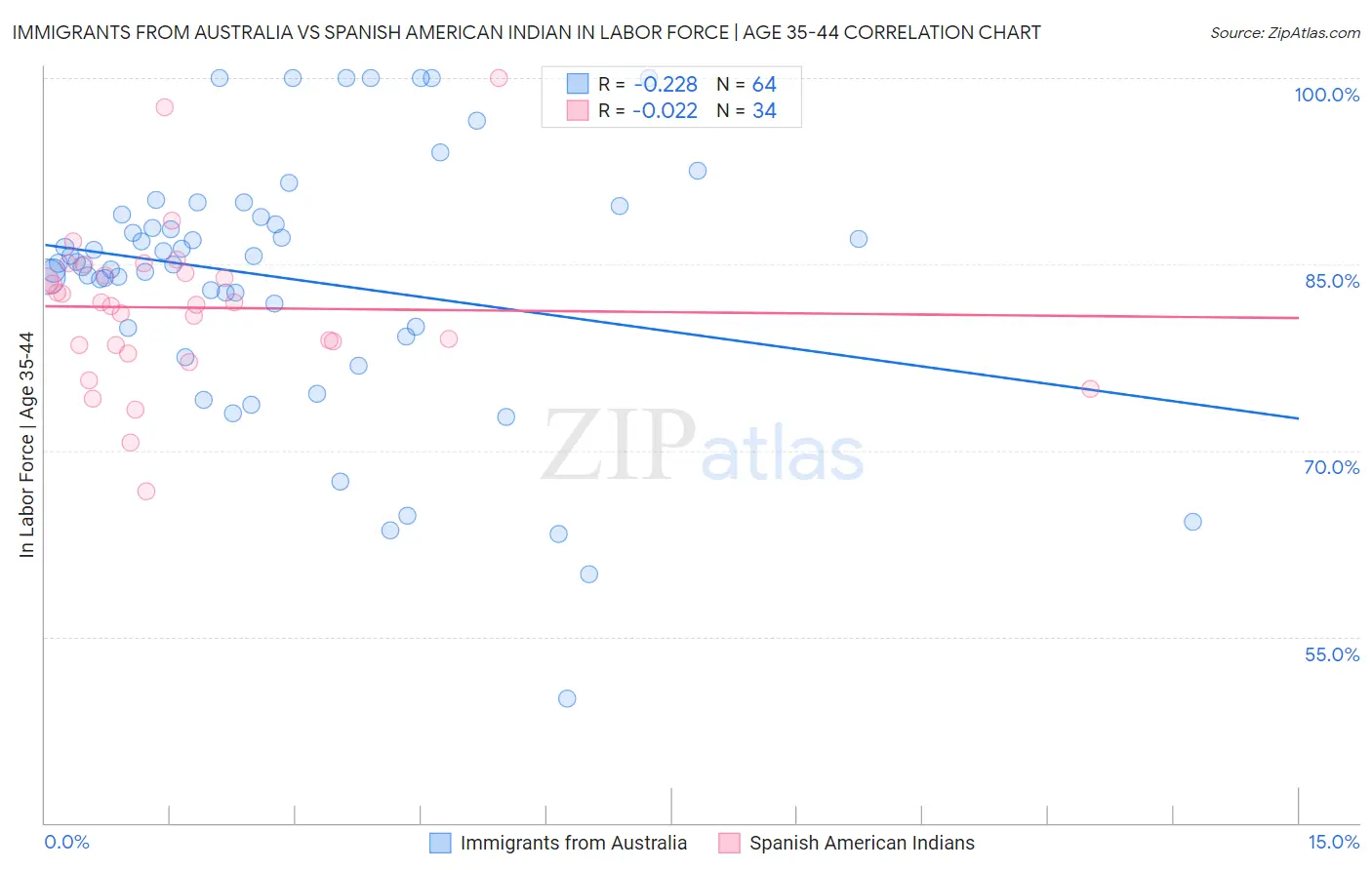 Immigrants from Australia vs Spanish American Indian In Labor Force | Age 35-44