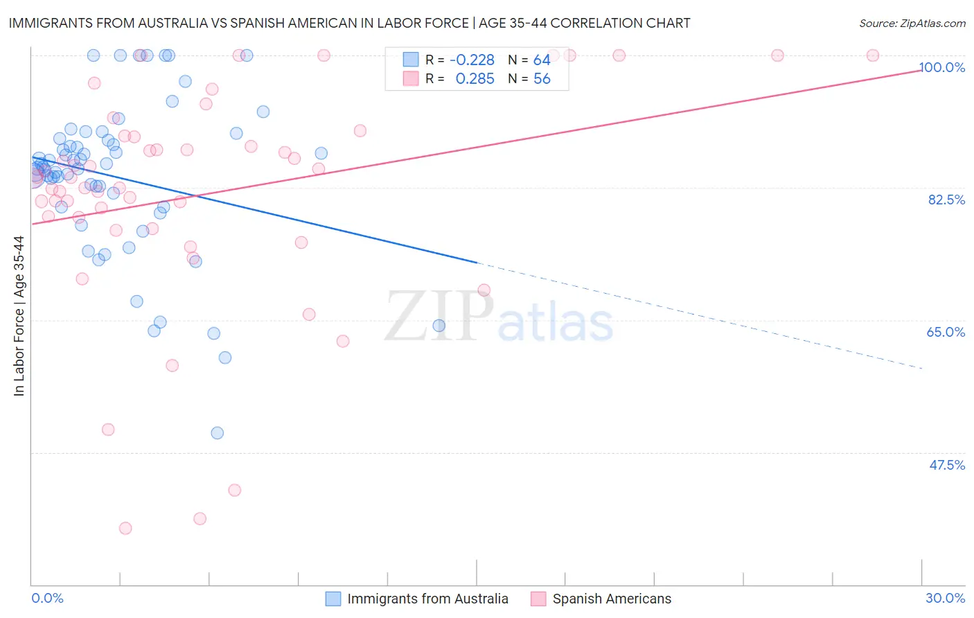 Immigrants from Australia vs Spanish American In Labor Force | Age 35-44