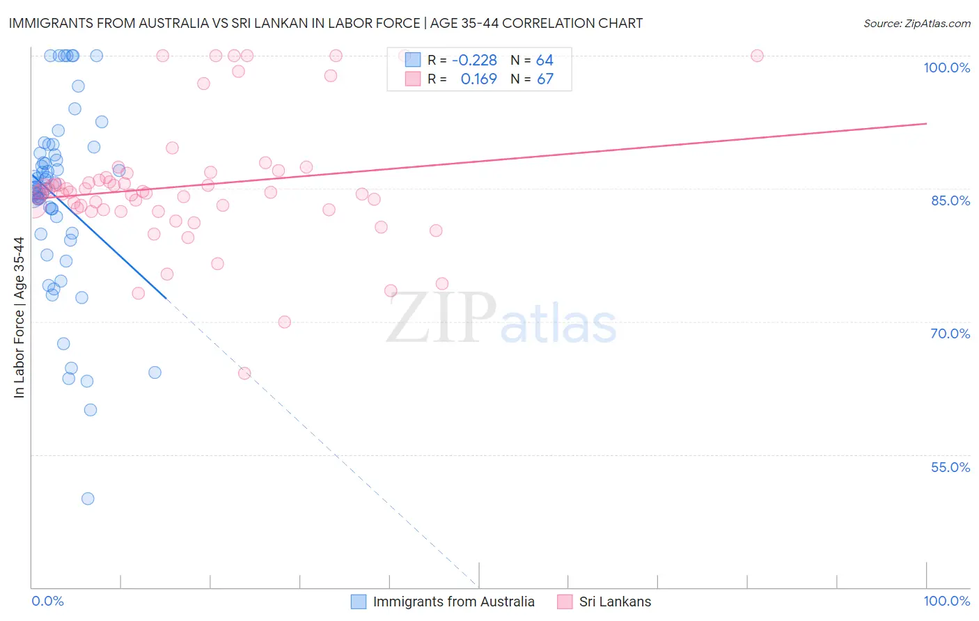 Immigrants from Australia vs Sri Lankan In Labor Force | Age 35-44