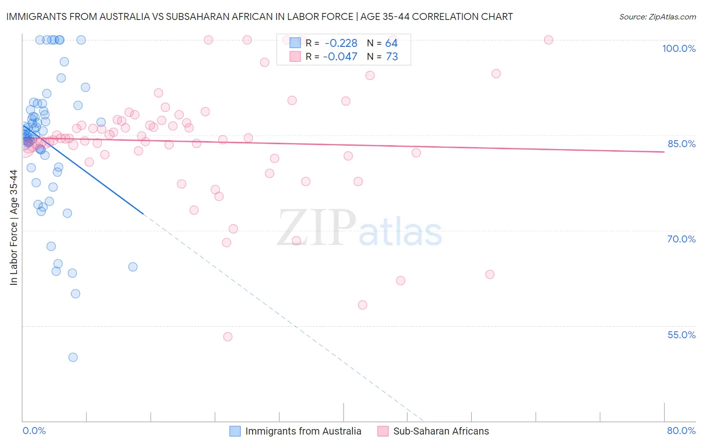 Immigrants from Australia vs Subsaharan African In Labor Force | Age 35-44