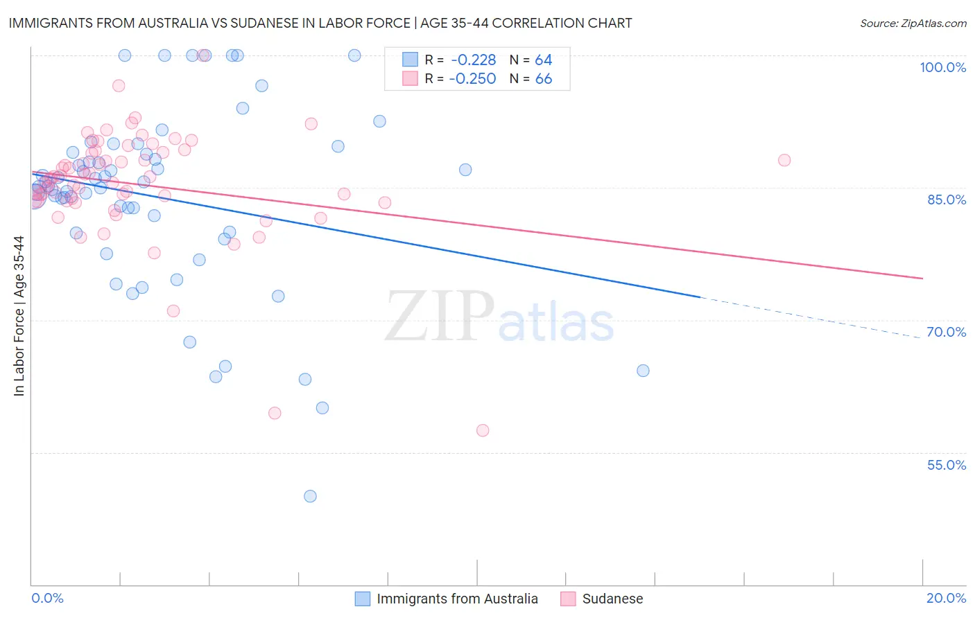 Immigrants from Australia vs Sudanese In Labor Force | Age 35-44