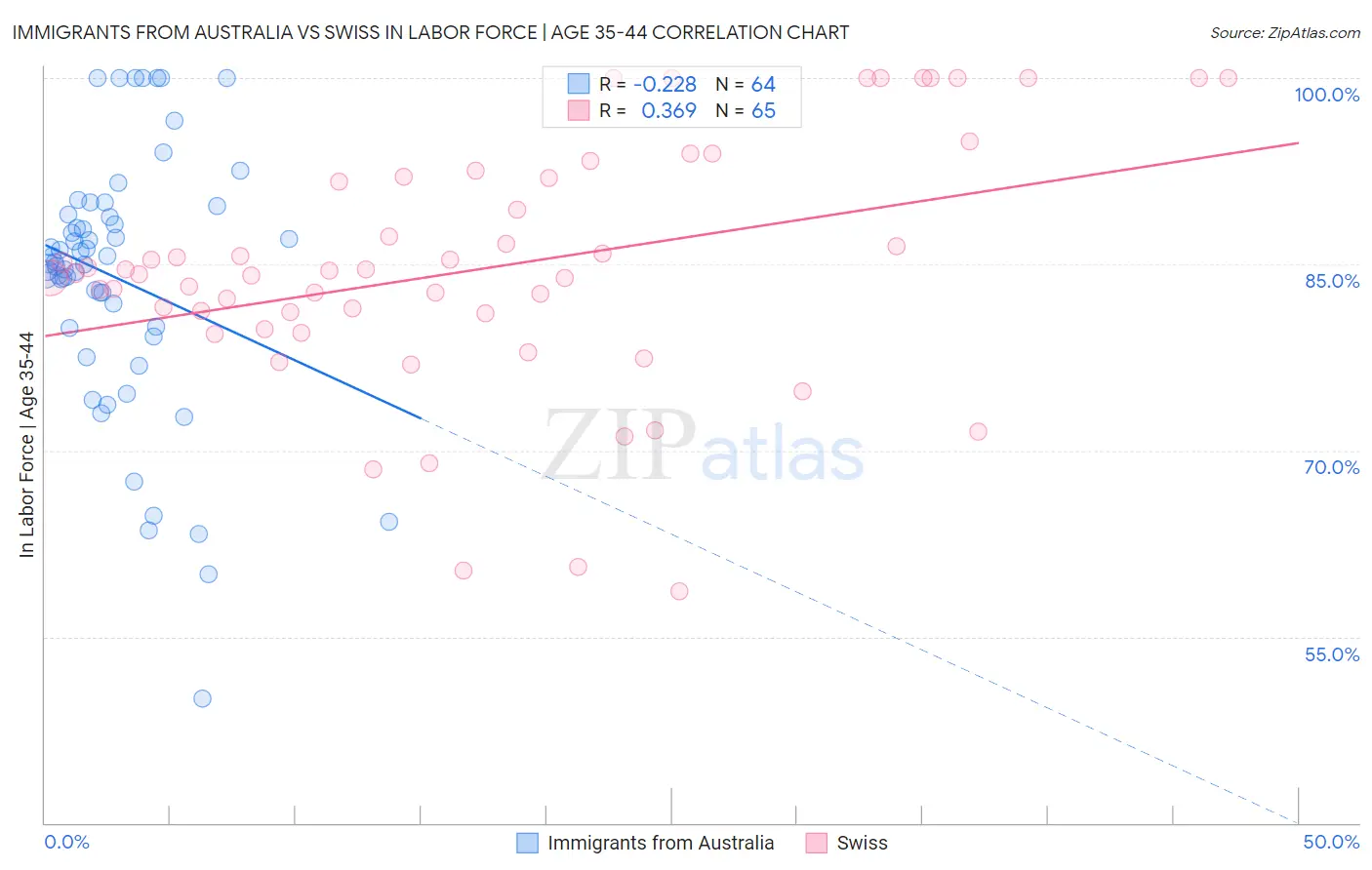 Immigrants from Australia vs Swiss In Labor Force | Age 35-44